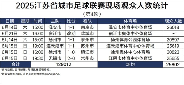 景盛配资 观察：新生儿苏超上座率已压倒21岁中超，中国职业足球该“买块豆腐撞死”？