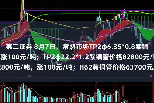 第二证券 8月7日，常熟市场TP2φ6.35*0.8紫铜管价格81800元/吨，涨100元/吨；TP2φ22.2*1.2紫铜管价格82800元/吨，涨100元/吨；H62黄铜管价格63700元/吨，涨100元/吨。